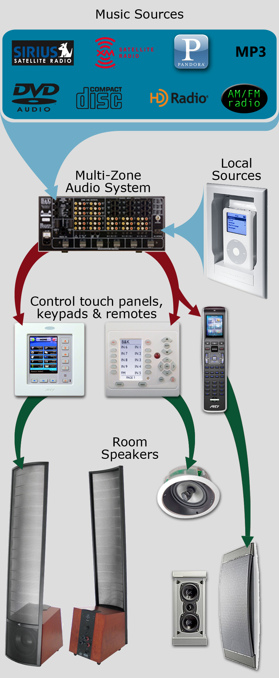 multiroom stereo system
